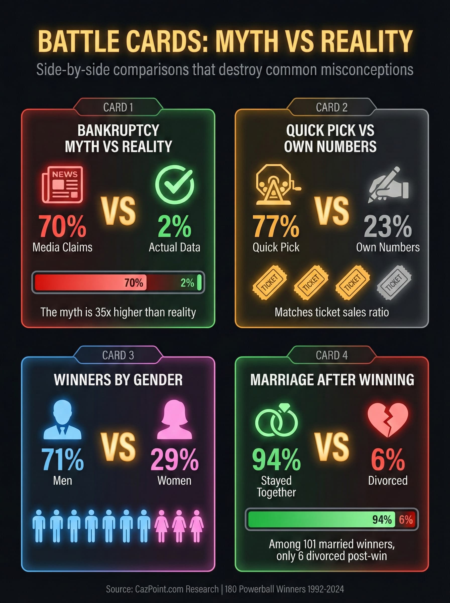 Battle Cards: 70% vs 2% bankruptcy