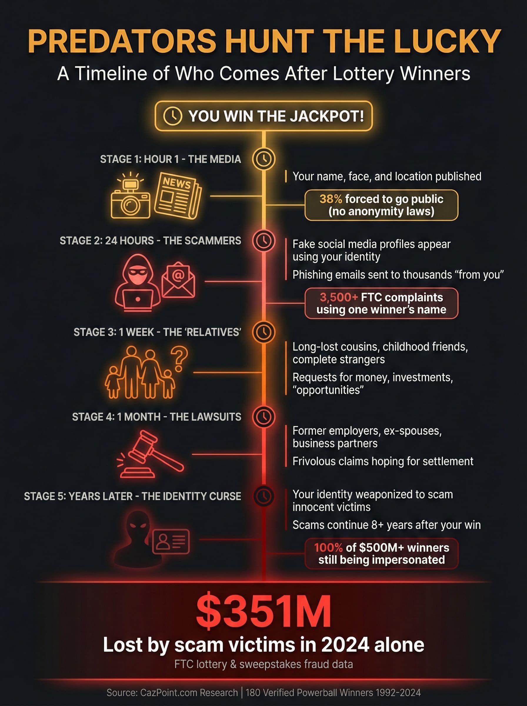 Predators Hunt The Lucky: Timeline of who comes after lottery winners