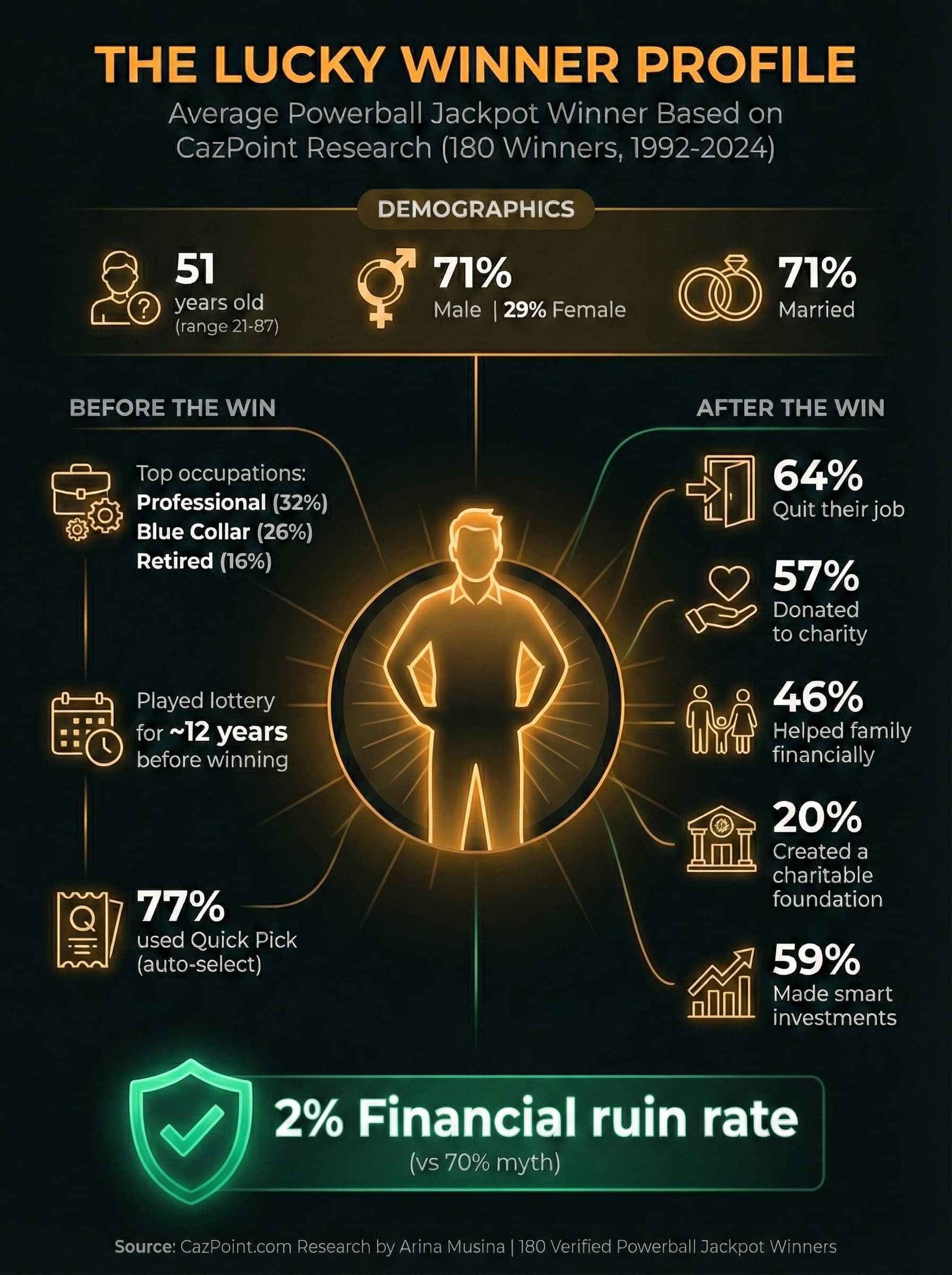 The Lucky Winner Profile - Infographic showing demographics of 180 Powerball jackpot winners: 51 years old average, 71% male, 71% married, top occupations, 77% used Quick Pick, 2% financial ruin rate