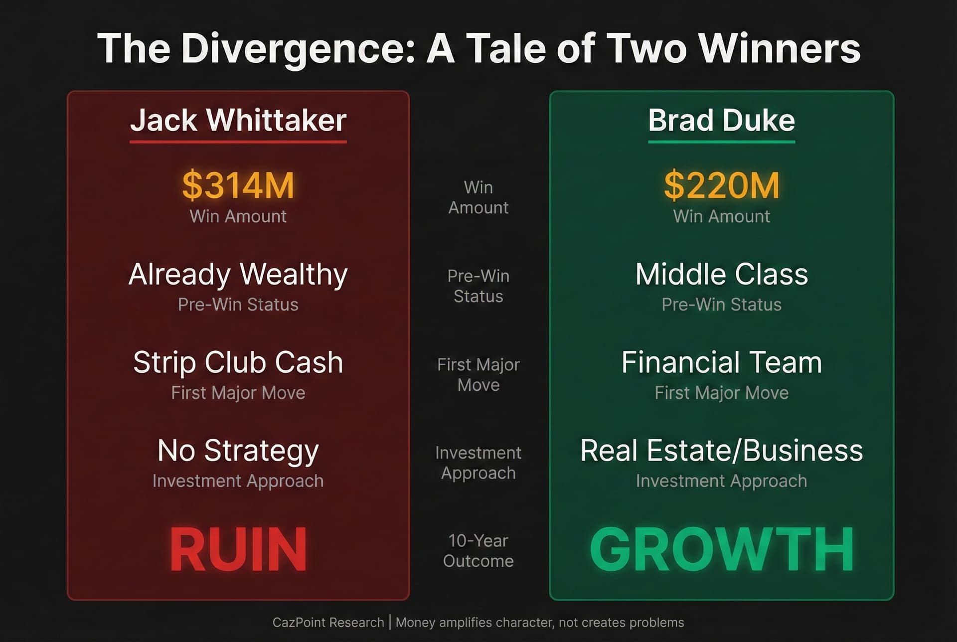 The Divergence: Jack Whittaker ($314M, already wealthy, no strategy, ruin) vs Brad Duke ($220M, middle class, financial team, growth). Money amplifies character, not creates problems.